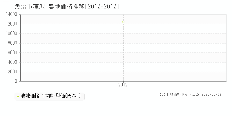 魚沼市葎沢の農地取引事例推移グラフ 