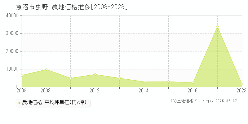 虫野(魚沼市)の農地価格推移グラフ(坪単価)[2008-2023年]