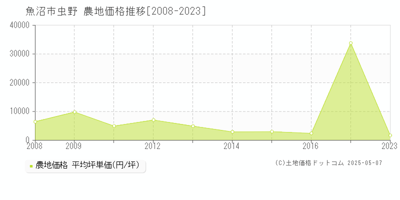 魚沼市虫野の農地価格推移グラフ 