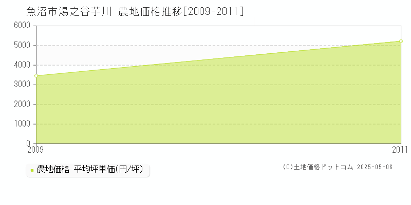 湯之谷芋川(魚沼市)の農地価格推移グラフ(坪単価)[2009-2011年]