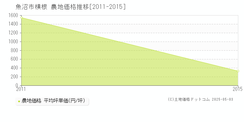 横根(魚沼市)の農地価格推移グラフ(坪単価)[2011-2015年]