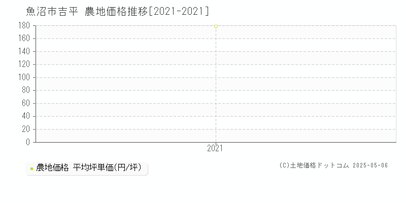 吉平(魚沼市)の農地価格推移グラフ(坪単価)[2021-2021年]