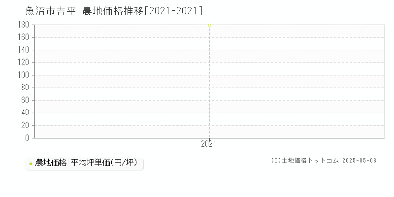 魚沼市吉平の農地取引事例推移グラフ 