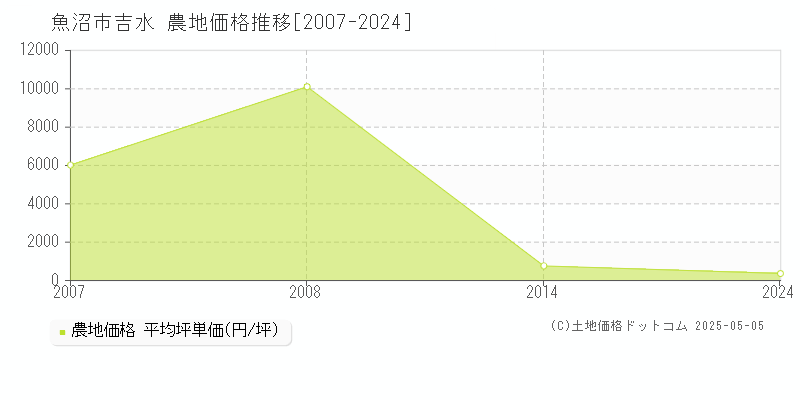 吉水(魚沼市)の農地価格推移グラフ(坪単価)[2007-2024年]