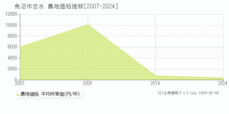 魚沼市吉水の農地取引事例推移グラフ 