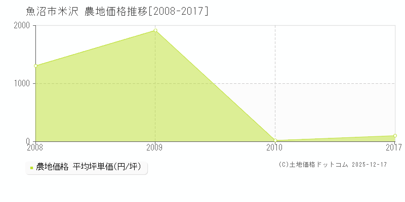 米沢(魚沼市)の農地価格推移グラフ(坪単価)[2008-2017年]