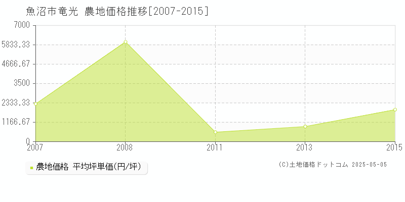 竜光(魚沼市)の農地価格推移グラフ(坪単価)[2007-2015年]