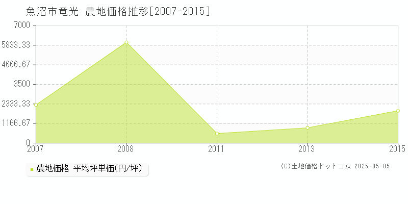 魚沼市竜光の農地価格推移グラフ 