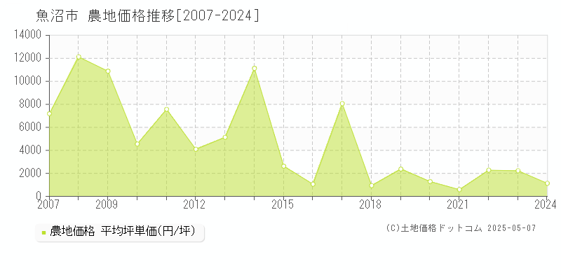 魚沼市(新潟県)の農地価格推移グラフ(坪単価)[2007-2024年]