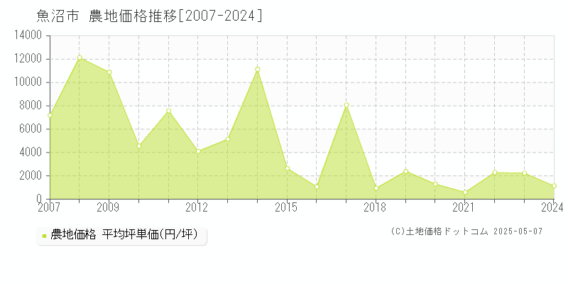 魚沼市の農地価格推移グラフ 