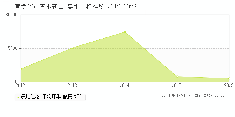 青木新田(南魚沼市)の農地価格推移グラフ(坪単価)[2012-2023年]