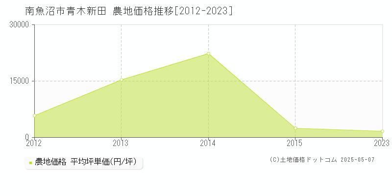 南魚沼市青木新田の農地価格推移グラフ 