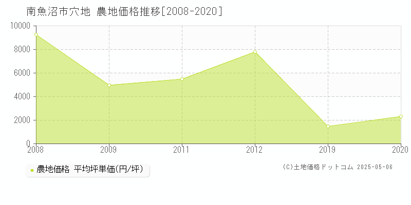穴地(南魚沼市)の農地価格推移グラフ(坪単価)[2008-2020年]