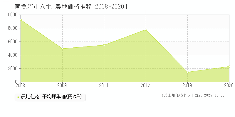 南魚沼市穴地の農地価格推移グラフ 