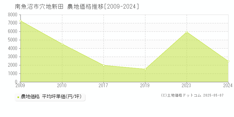穴地新田(南魚沼市)の農地価格推移グラフ(坪単価)[2009-2024年]