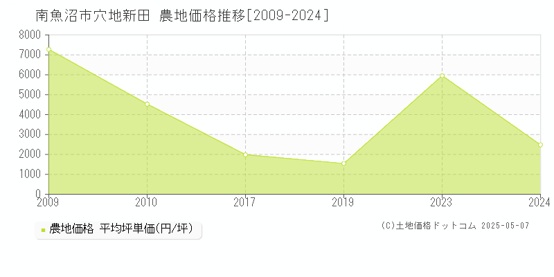 南魚沼市穴地新田の農地取引価格推移グラフ 