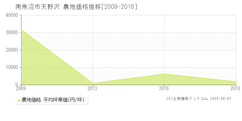 天野沢(南魚沼市)の農地価格推移グラフ(坪単価)[2009-2018年]