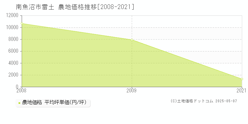 雷土(南魚沼市)の農地価格推移グラフ(坪単価)[2008-2021年]