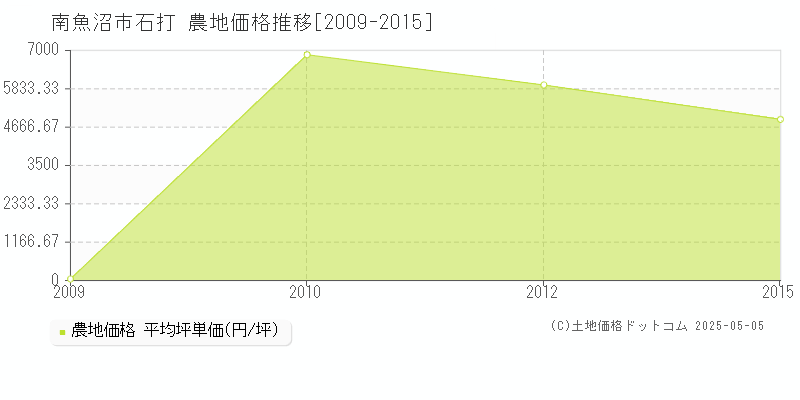 石打(南魚沼市)の農地価格推移グラフ(坪単価)[2009-2015年]
