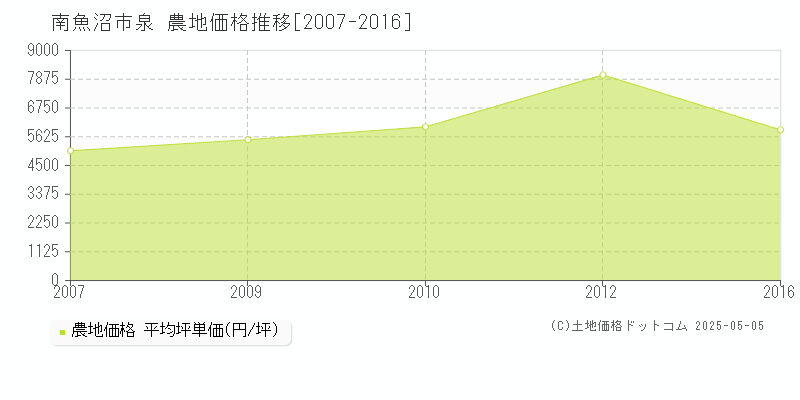 泉(南魚沼市)の農地価格推移グラフ(坪単価)[2007-2016年]