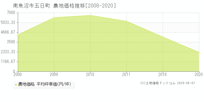 五日町(南魚沼市)の農地価格推移グラフ(坪単価)[2008-2020年]