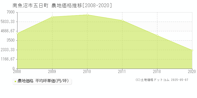 南魚沼市五日町の農地取引事例推移グラフ 