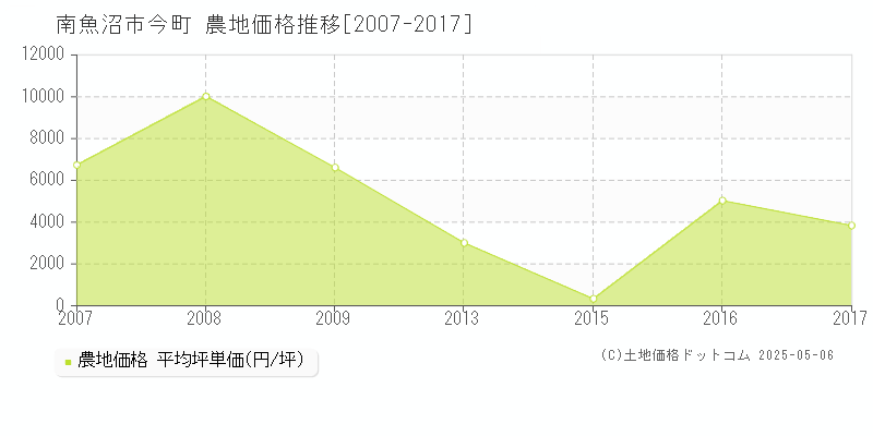 今町(南魚沼市)の農地価格推移グラフ(坪単価)[2007-2017年]