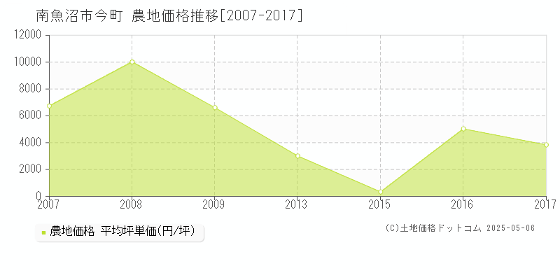 南魚沼市今町の農地価格推移グラフ 