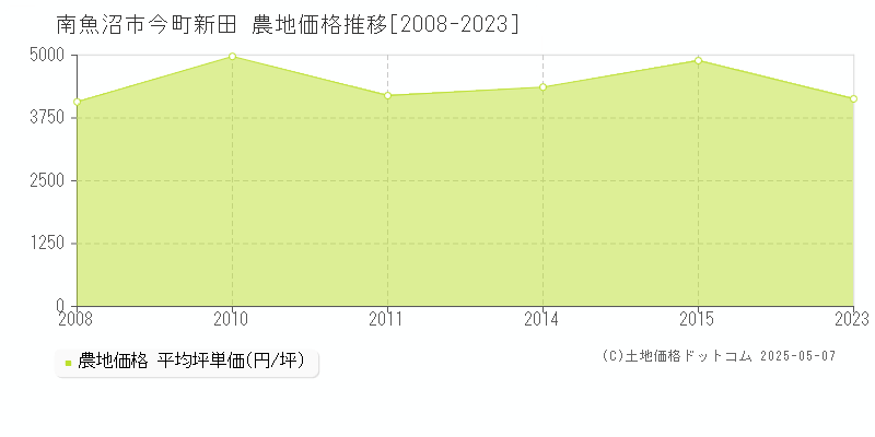 今町新田(南魚沼市)の農地価格推移グラフ(坪単価)[2008-2023年]