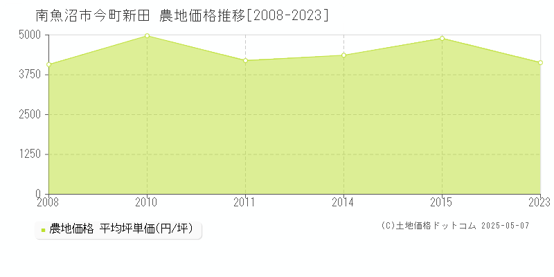 南魚沼市今町新田の農地価格推移グラフ 