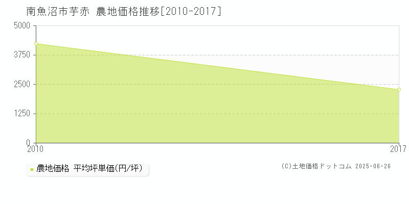 芋赤(南魚沼市)の農地価格推移グラフ(坪単価)[2010-2017年]