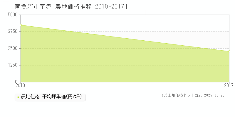 南魚沼市芋赤の農地価格推移グラフ 