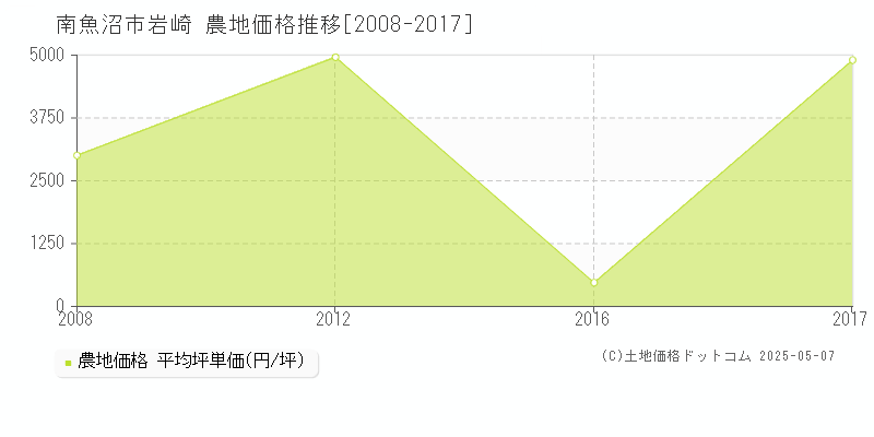 岩崎(南魚沼市)の農地価格推移グラフ(坪単価)[2008-2017年]
