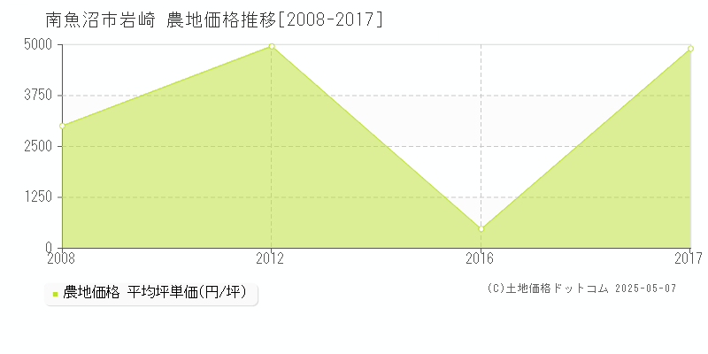 南魚沼市岩崎の農地価格推移グラフ 