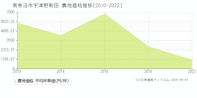宇津野新田(南魚沼市)の農地価格推移グラフ(坪単価)[2010-2022年]