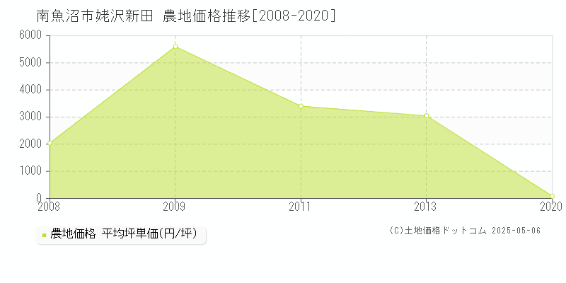 姥沢新田(南魚沼市)の農地価格推移グラフ(坪単価)[2008-2020年]