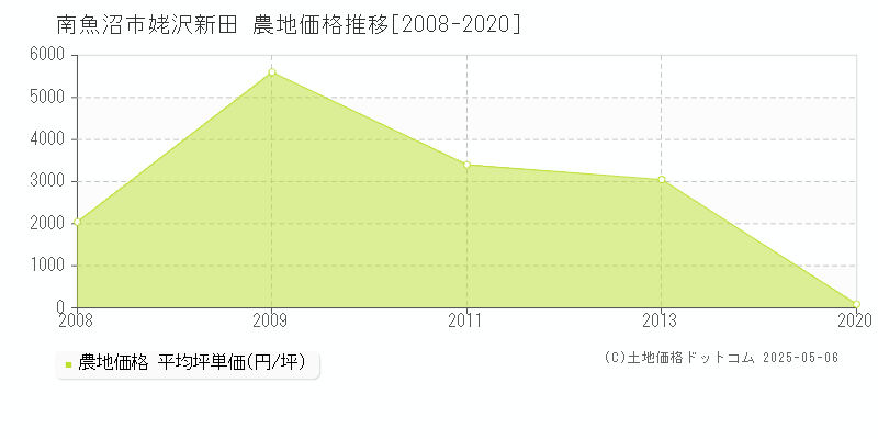 南魚沼市姥沢新田の農地価格推移グラフ 