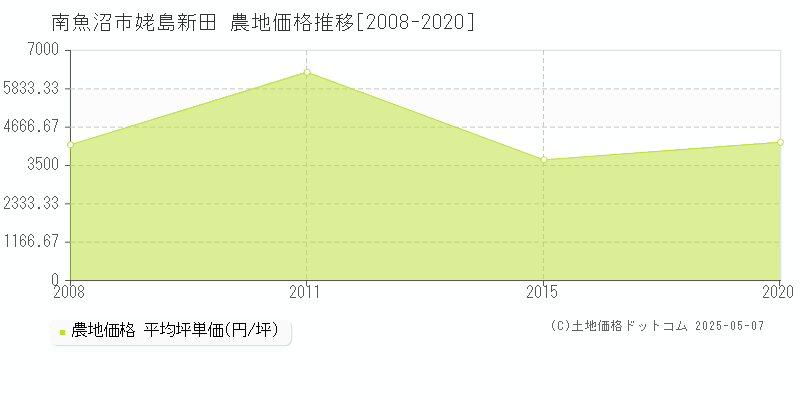 姥島新田(南魚沼市)の農地価格推移グラフ(坪単価)[2008-2020年]