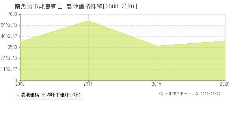 南魚沼市姥島新田の農地価格推移グラフ 