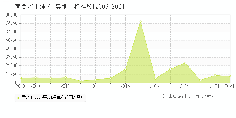 浦佐(南魚沼市)の農地価格推移グラフ(坪単価)[2008-2024年]