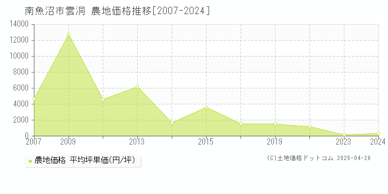 南魚沼市雲洞の農地取引価格推移グラフ 