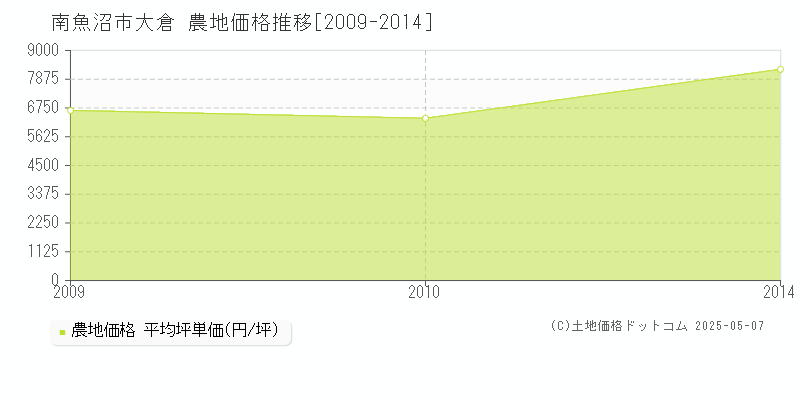 大倉(南魚沼市)の農地価格推移グラフ(坪単価)[2009-2014年]