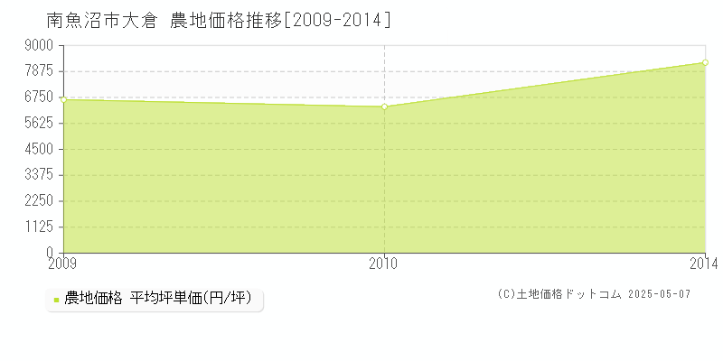 南魚沼市大倉の農地価格推移グラフ 