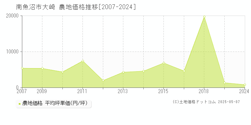 大崎(南魚沼市)の農地価格推移グラフ(坪単価)[2007-2024年]