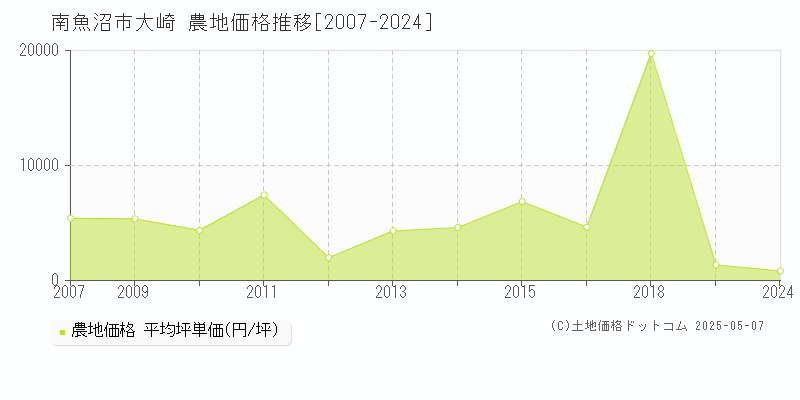 南魚沼市大崎の農地価格推移グラフ 