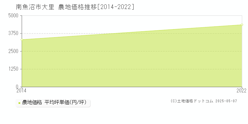 大里(南魚沼市)の農地価格推移グラフ(坪単価)[2014-2022年]