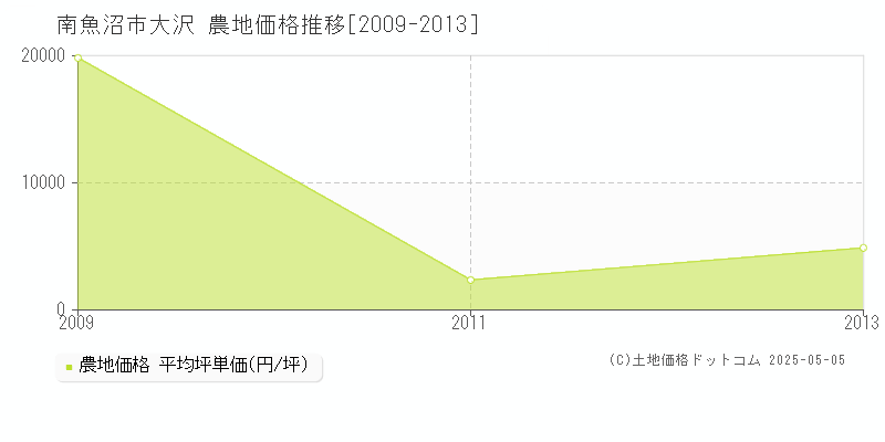 南魚沼市大沢の農地価格推移グラフ 