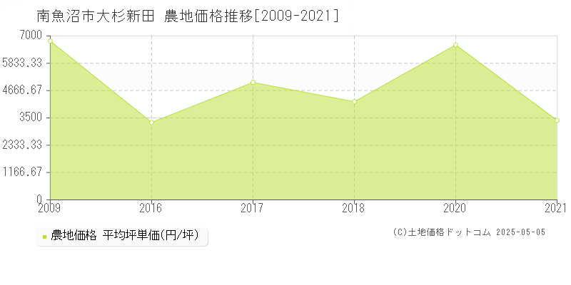 大杉新田(南魚沼市)の農地価格推移グラフ(坪単価)[2009-2021年]
