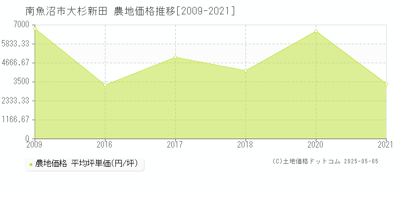 南魚沼市大杉新田の農地取引価格推移グラフ 