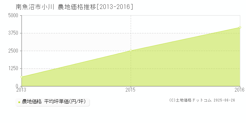 小川(南魚沼市)の農地価格推移グラフ(坪単価)[2013-2016年]